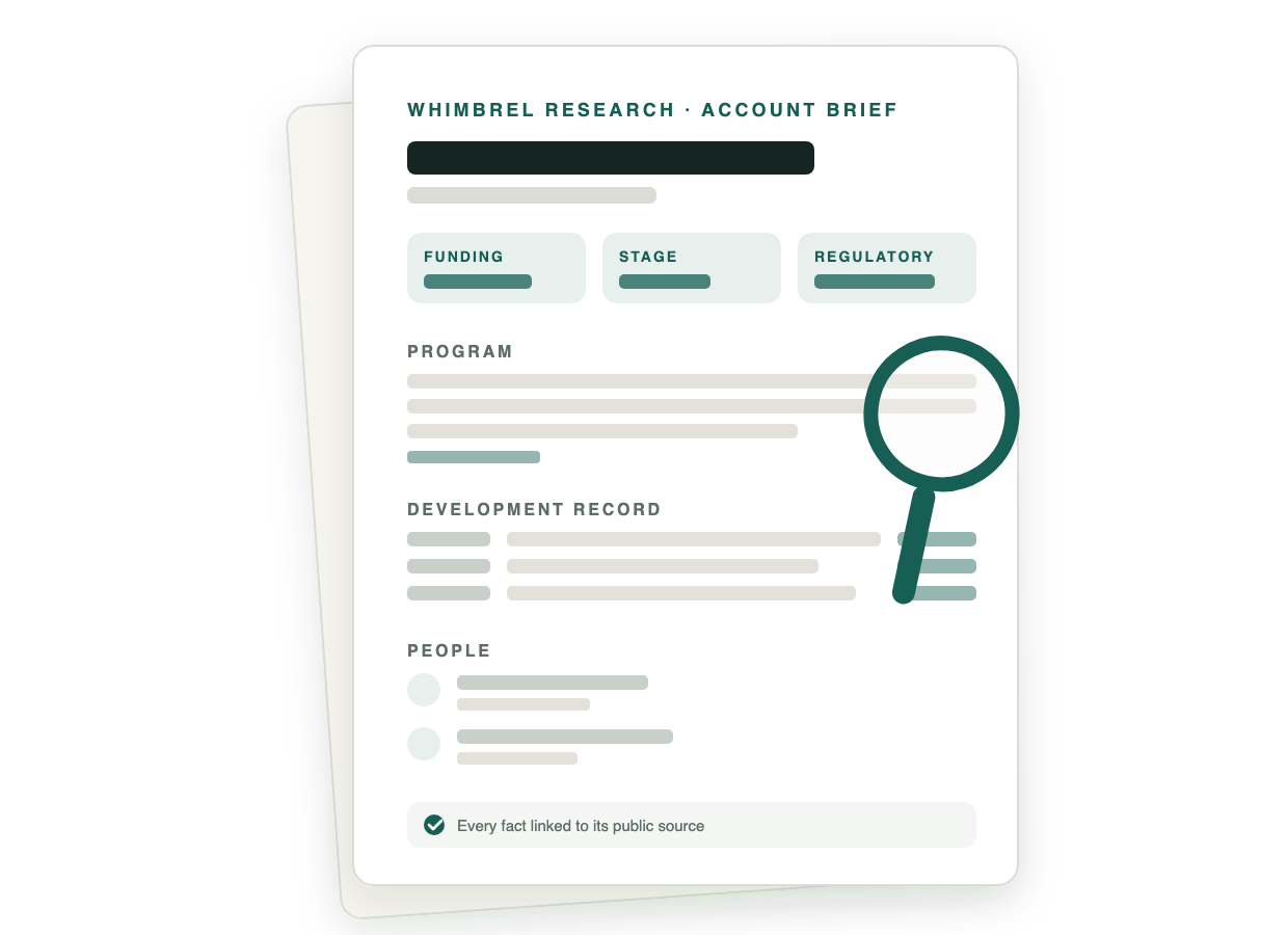 Illustration of a Whimbrel account brief: funding, stage, and regulatory summary chips, program and people sections with details redacted, and a note that every fact links to its public source